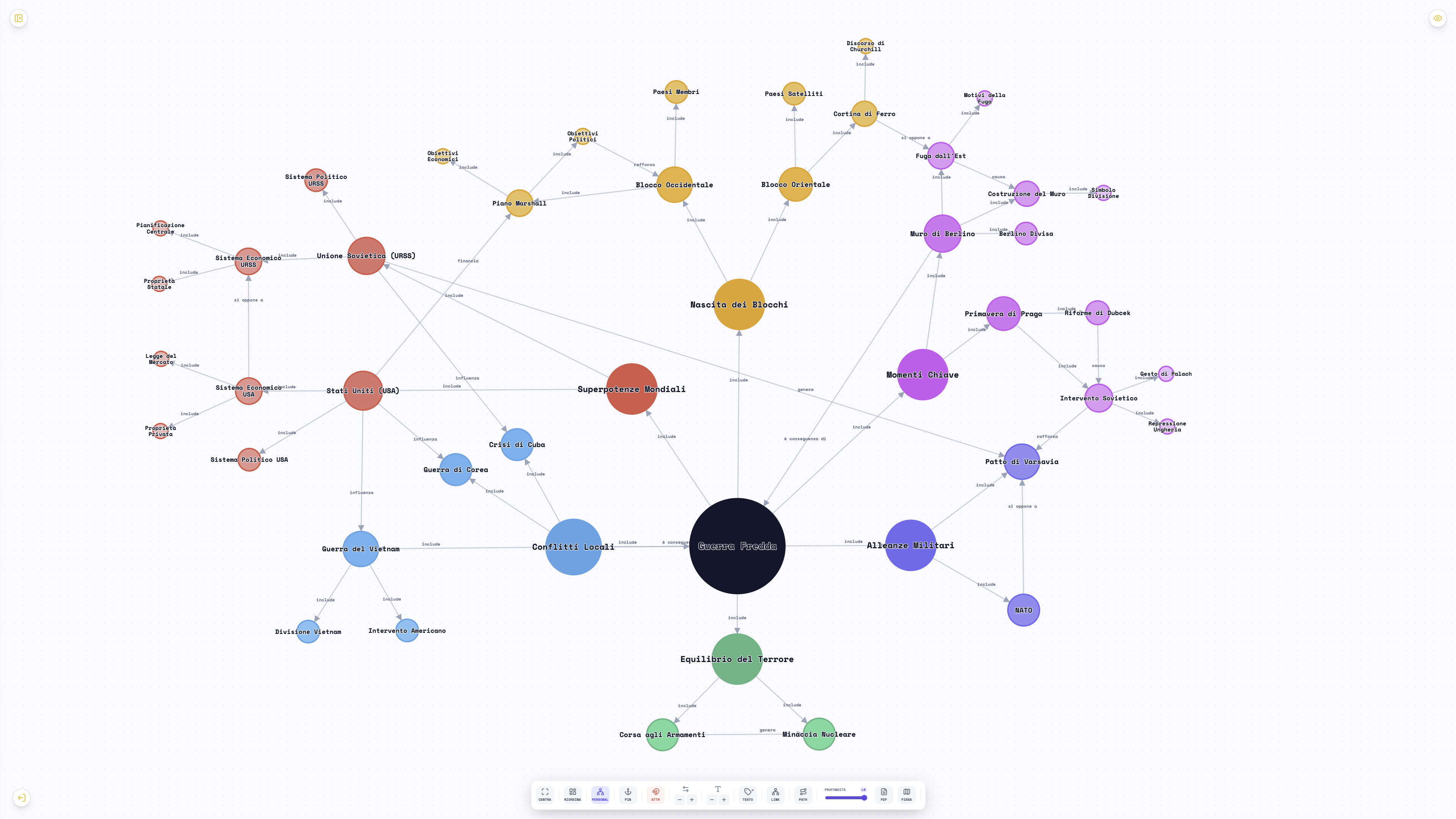 Knowledge graph Guerra Fredda